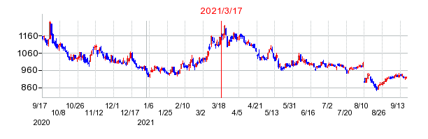 2021年3月17日 13:58前後のの株価チャート